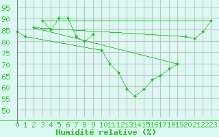 Courbe de l'humidit relative pour Pembrey Sands