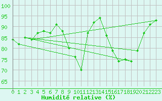 Courbe de l'humidit relative pour Thomery (77)