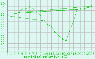 Courbe de l'humidit relative pour Avelgem (Be)