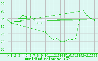 Courbe de l'humidit relative pour Paris - Montsouris (75)