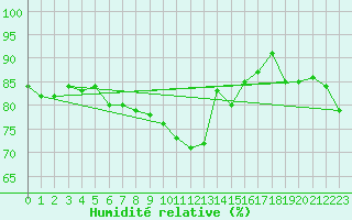 Courbe de l'humidit relative pour Verngues - Hameau de Cazan (13)
