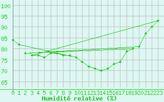 Courbe de l'humidit relative pour Marignane (13)