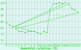 Courbe de l'humidit relative pour Berlin-Dahlem
