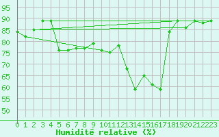 Courbe de l'humidit relative pour Tauxigny (37)