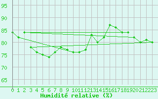 Courbe de l'humidit relative pour Aix-la-Chapelle (All)