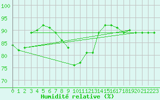 Courbe de l'humidit relative pour Ilomantsi