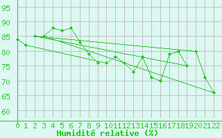 Courbe de l'humidit relative pour Marseille - Saint-Loup (13)