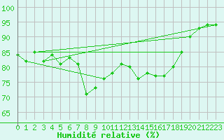 Courbe de l'humidit relative pour El Arenosillo