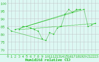 Courbe de l'humidit relative pour Crosby
