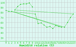 Courbe de l'humidit relative pour Niort (79)