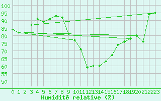 Courbe de l'humidit relative pour Redesdale