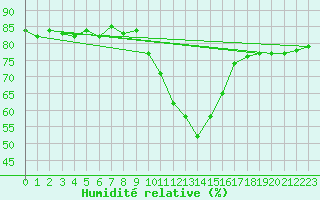 Courbe de l'humidit relative pour Sallanches (74)