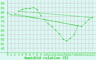 Courbe de l'humidit relative pour Mont-de-Marsan (40)