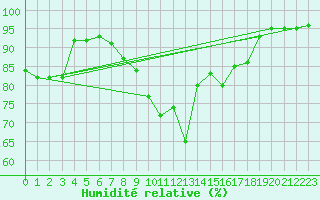 Courbe de l'humidit relative pour Uelzen