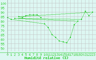 Courbe de l'humidit relative pour Carrion de Los Condes