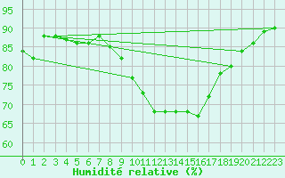 Courbe de l'humidit relative pour Treviso / Istrana