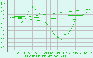 Courbe de l'humidit relative pour Belorado