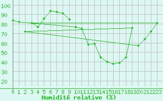 Courbe de l'humidit relative pour Novi Sad Rimski Sancevi