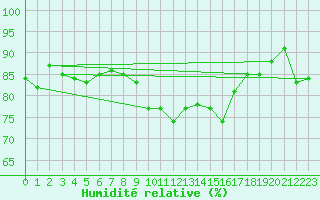 Courbe de l'humidit relative pour Edinburgh (UK)