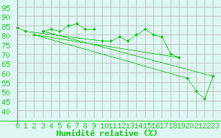 Courbe de l'humidit relative pour Cap Pertusato (2A)