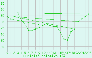 Courbe de l'humidit relative pour Pernaja Orrengrund