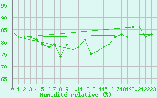 Courbe de l'humidit relative pour Inari Kaamanen