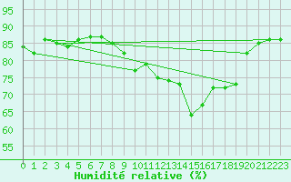 Courbe de l'humidit relative pour Toulon (83)