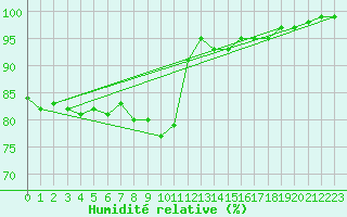Courbe de l'humidit relative pour Doberlug-Kirchhain