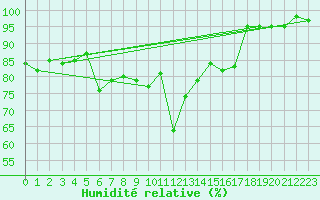 Courbe de l'humidit relative pour Skagen