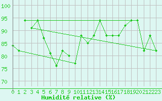 Courbe de l'humidit relative pour Decimomannu