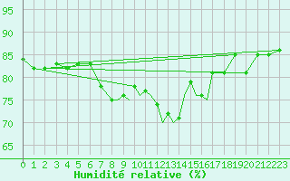 Courbe de l'humidit relative pour Casement Aerodrome