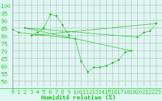 Courbe de l'humidit relative pour Weihenstephan