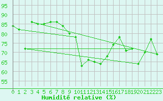 Courbe de l'humidit relative pour Nyon-Changins (Sw)