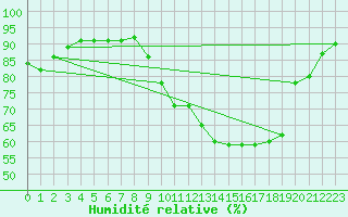 Courbe de l'humidit relative pour Haegen (67)