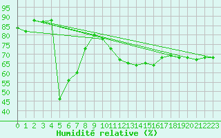 Courbe de l'humidit relative pour Tetuan / Sania Ramel