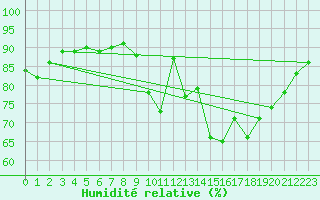 Courbe de l'humidit relative pour Pordic (22)
