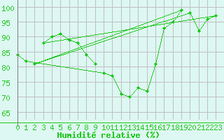 Courbe de l'humidit relative pour Bamberg
