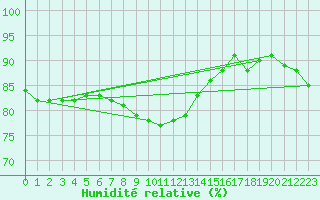Courbe de l'humidit relative pour Piikkio Yltoinen