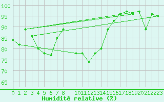 Courbe de l'humidit relative pour Envalira (And)