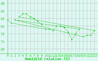 Courbe de l'humidit relative pour Nowy Sacz