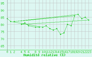Courbe de l'humidit relative pour Edgeoya