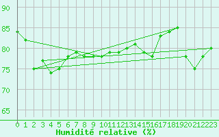 Courbe de l'humidit relative pour Market