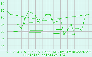 Courbe de l'humidit relative pour Pointe de Chassiron (17)