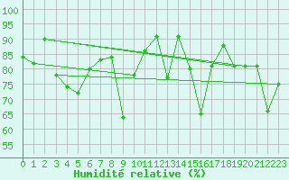 Courbe de l'humidit relative pour Somna-Kvaloyfjellet