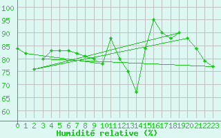Courbe de l'humidit relative pour Auxerre-Perrigny (89)