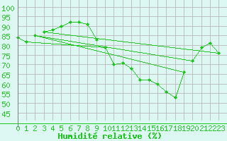 Courbe de l'humidit relative pour Vias (34)