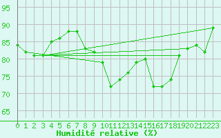 Courbe de l'humidit relative pour Rhyl