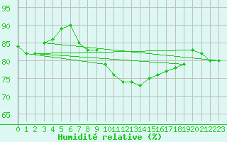 Courbe de l'humidit relative pour Manston (UK)