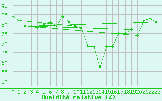 Courbe de l'humidit relative pour Carcassonne (11)