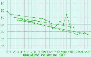 Courbe de l'humidit relative pour Cap Mele (It)